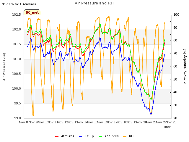 plot of Air Pressure and RH
