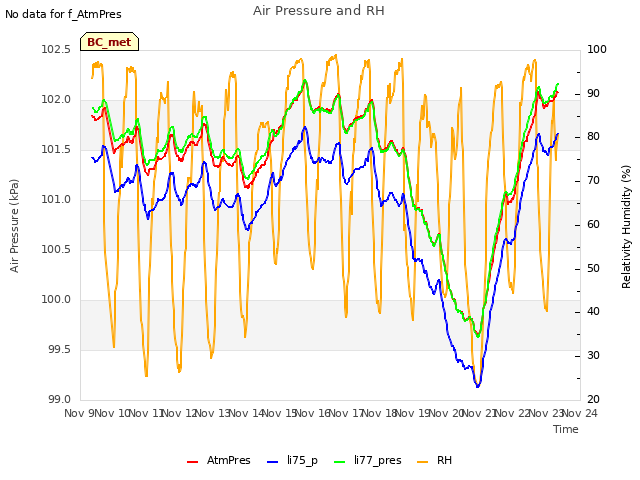 plot of Air Pressure and RH