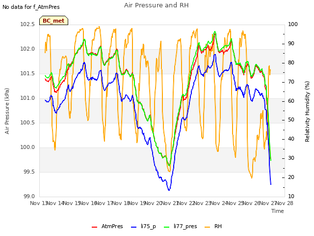 plot of Air Pressure and RH