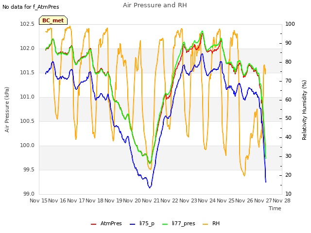 plot of Air Pressure and RH