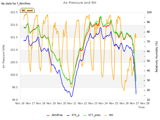 plot of Air Pressure and RH