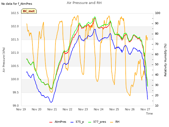 plot of Air Pressure and RH