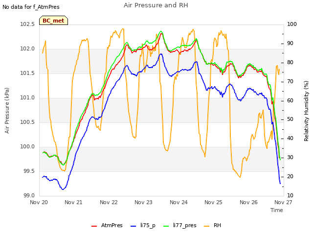 plot of Air Pressure and RH