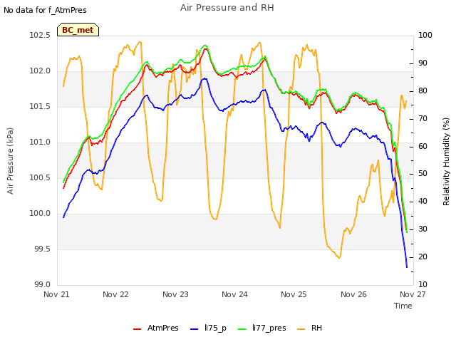 plot of Air Pressure and RH