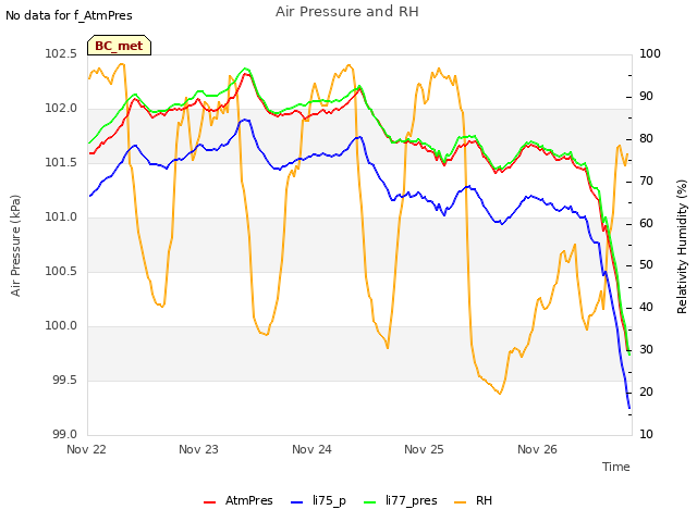 plot of Air Pressure and RH