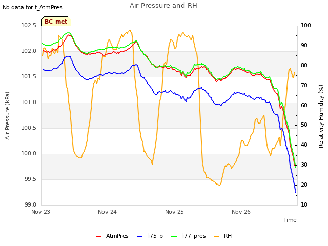 plot of Air Pressure and RH