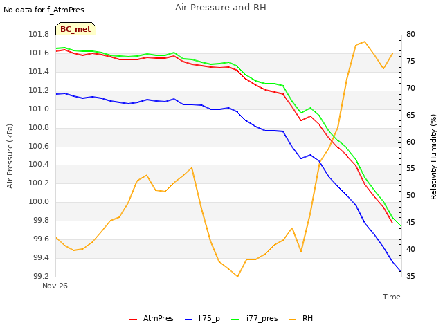 plot of Air Pressure and RH