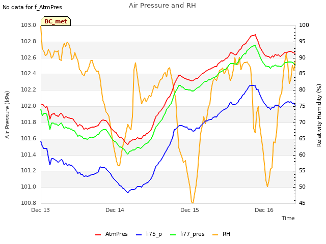 plot of Air Pressure and RH