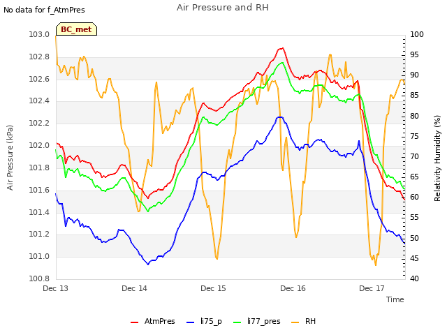 plot of Air Pressure and RH