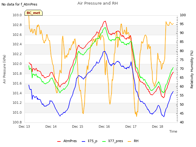 plot of Air Pressure and RH