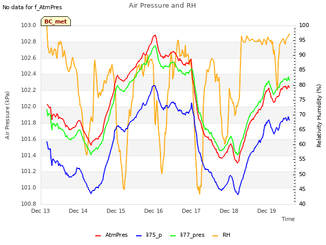 plot of Air Pressure and RH