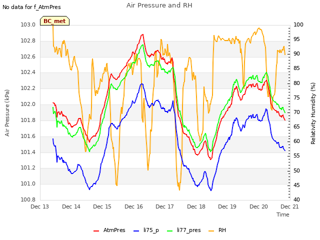 plot of Air Pressure and RH