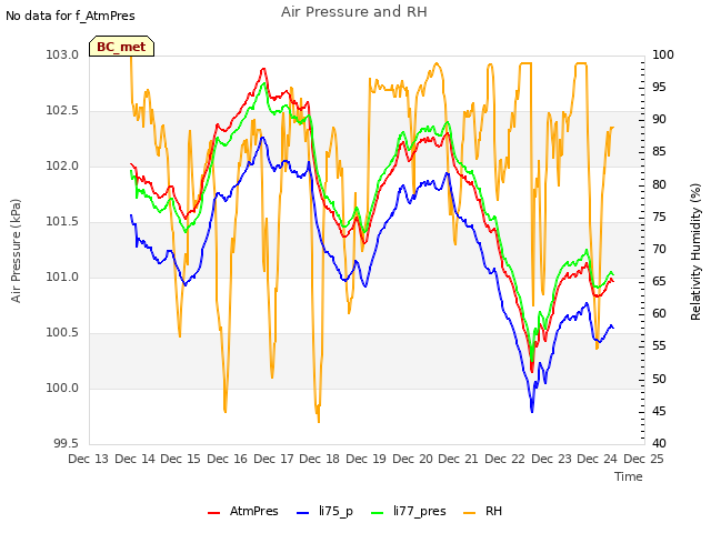 plot of Air Pressure and RH