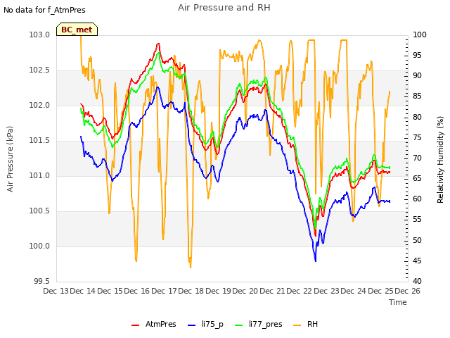 plot of Air Pressure and RH