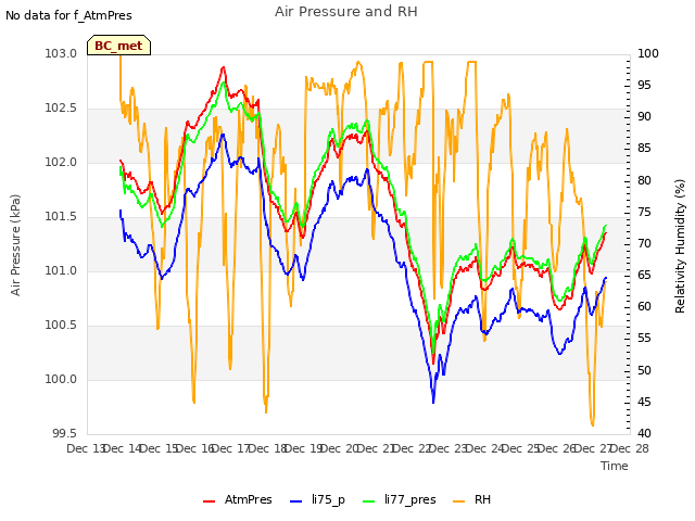 plot of Air Pressure and RH