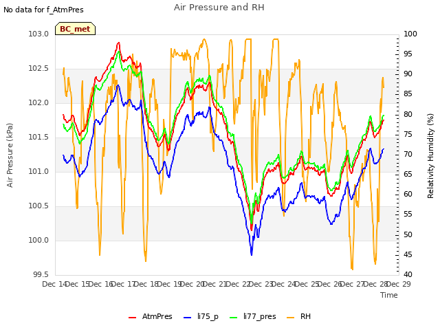 plot of Air Pressure and RH