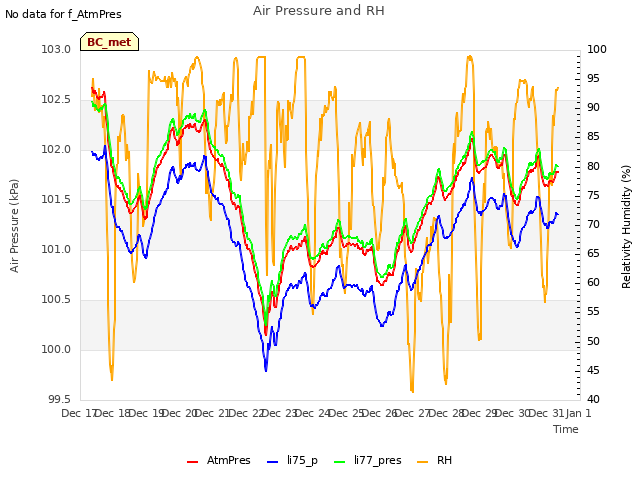 plot of Air Pressure and RH