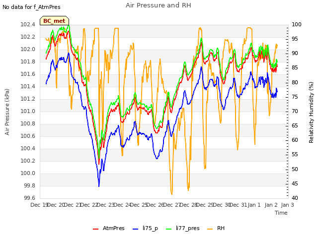 plot of Air Pressure and RH