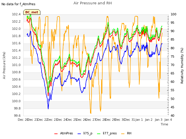 plot of Air Pressure and RH