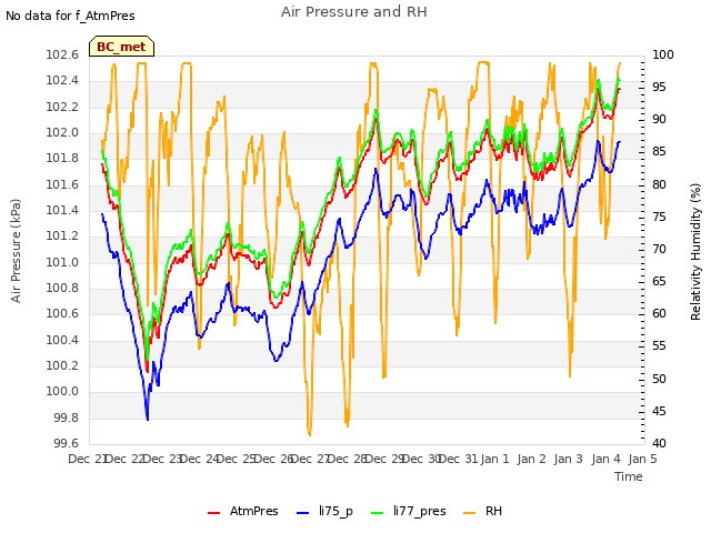 plot of Air Pressure and RH