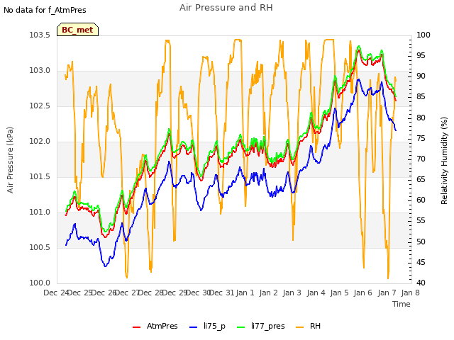 plot of Air Pressure and RH