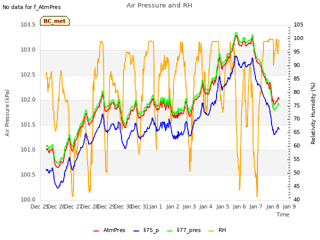 plot of Air Pressure and RH