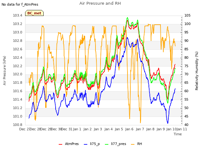 plot of Air Pressure and RH