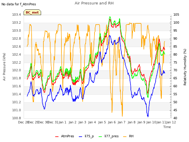 plot of Air Pressure and RH