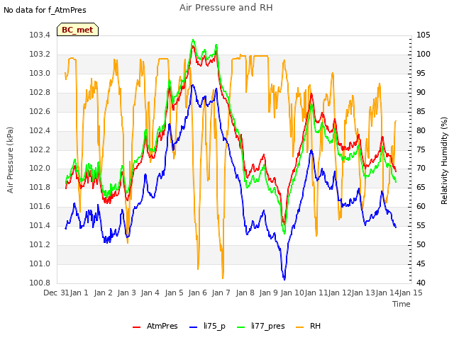 plot of Air Pressure and RH