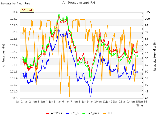 plot of Air Pressure and RH