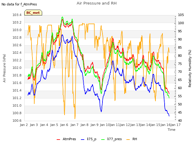 plot of Air Pressure and RH