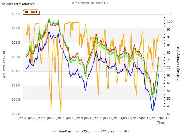 plot of Air Pressure and RH