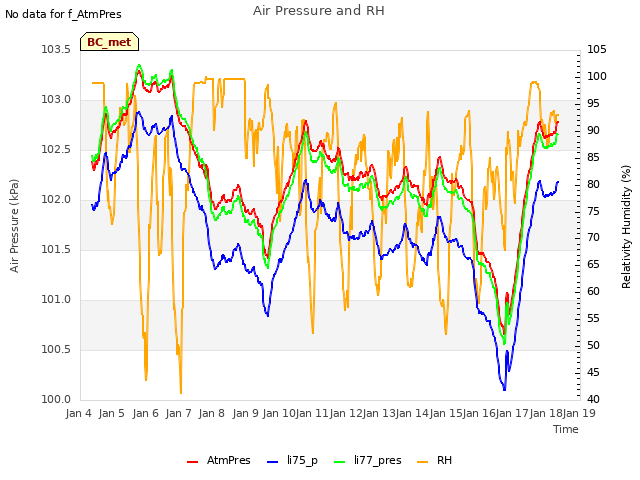 plot of Air Pressure and RH