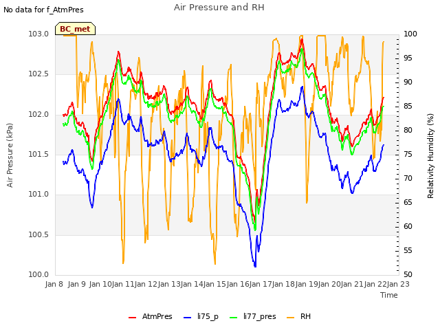 plot of Air Pressure and RH