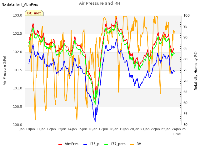 plot of Air Pressure and RH