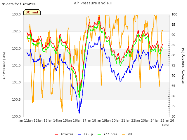 plot of Air Pressure and RH