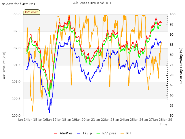 plot of Air Pressure and RH