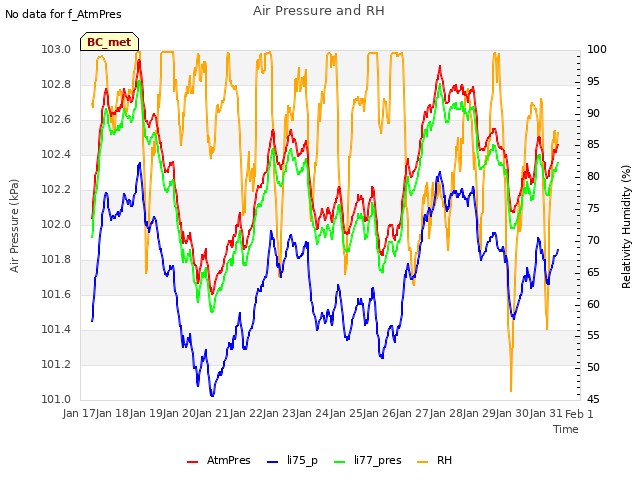 plot of Air Pressure and RH