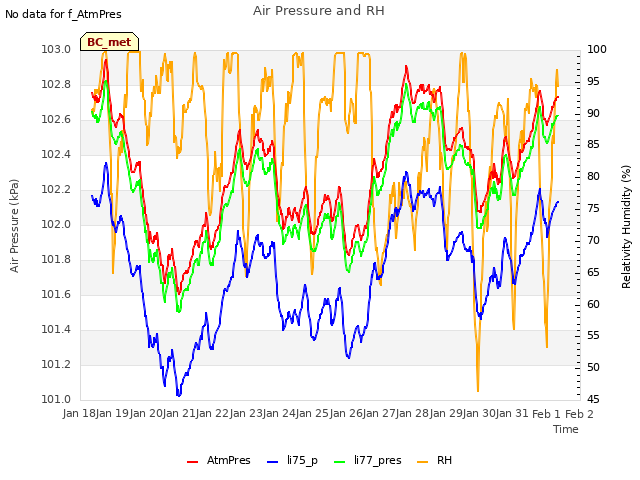 plot of Air Pressure and RH