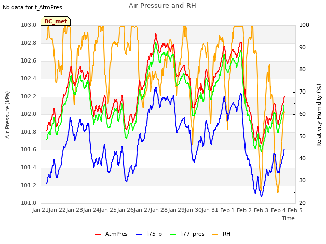 plot of Air Pressure and RH