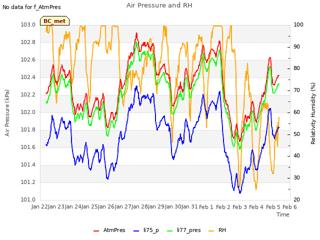 plot of Air Pressure and RH