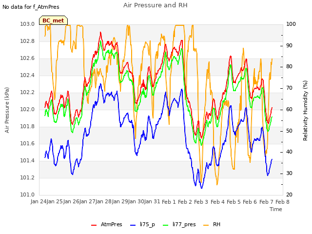 plot of Air Pressure and RH