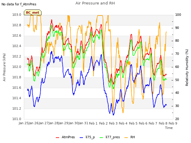 plot of Air Pressure and RH