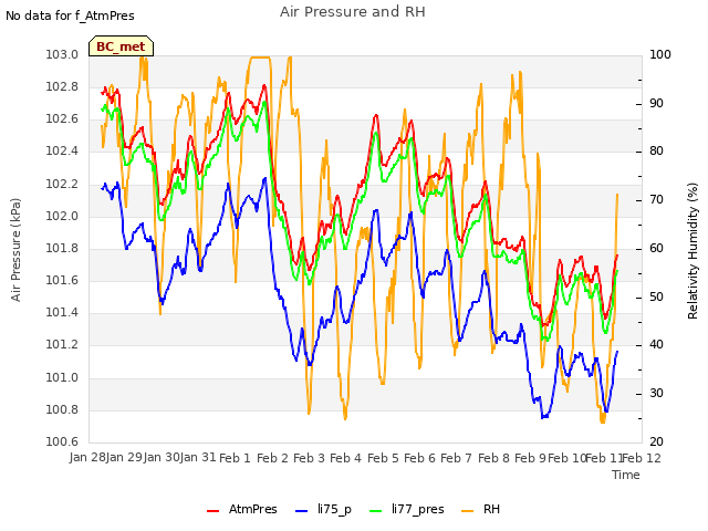 plot of Air Pressure and RH