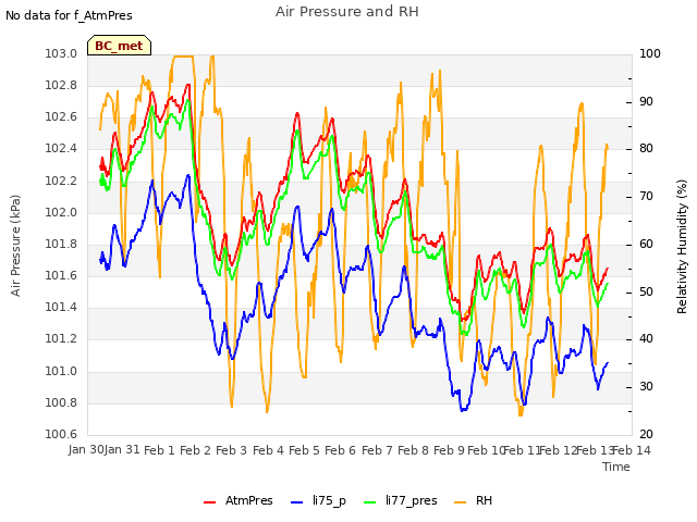 plot of Air Pressure and RH