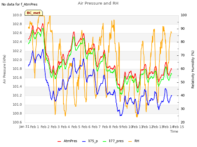 plot of Air Pressure and RH