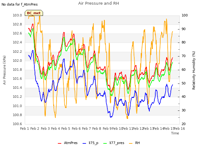 plot of Air Pressure and RH