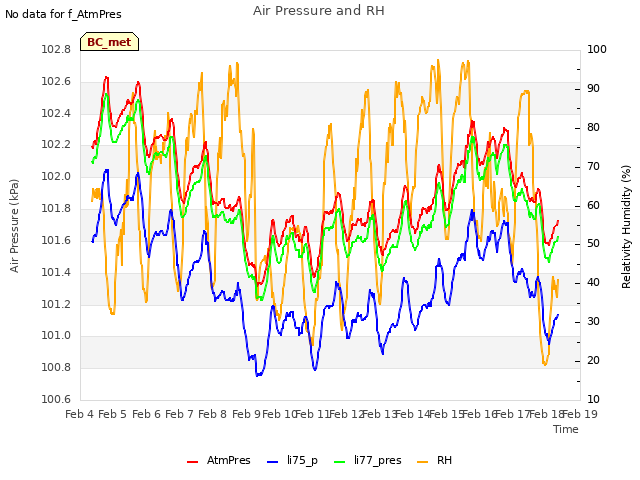 plot of Air Pressure and RH