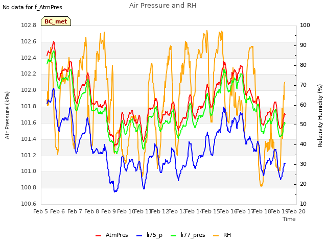 plot of Air Pressure and RH