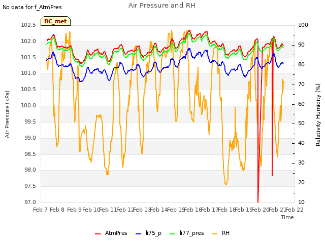 plot of Air Pressure and RH